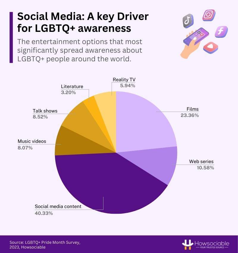 Influence of Entertainment Options in Spreading Awareness about LGBTQ+ People