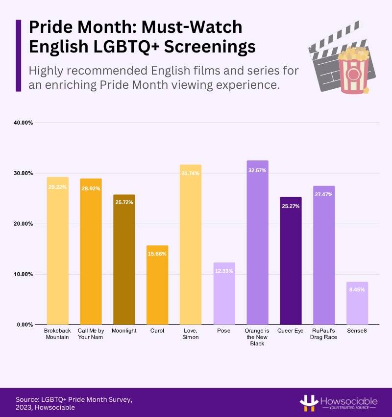 Recommended English LGBTQ+ Films and Series for Pride Month