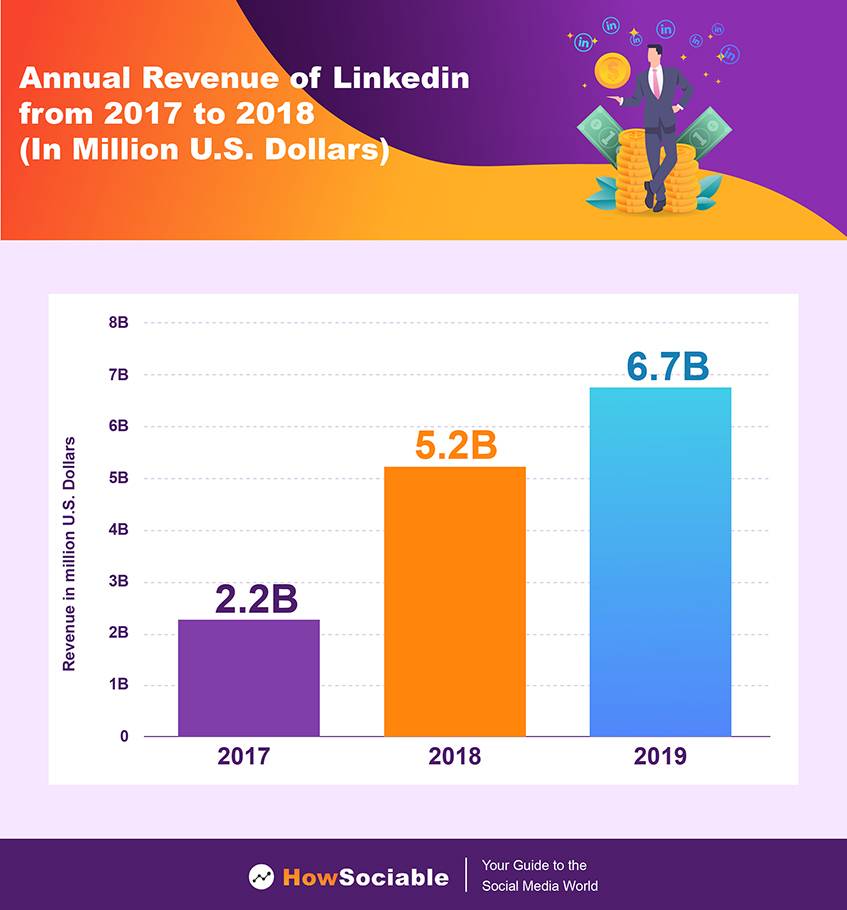 Annual Revenue of LinkedIn