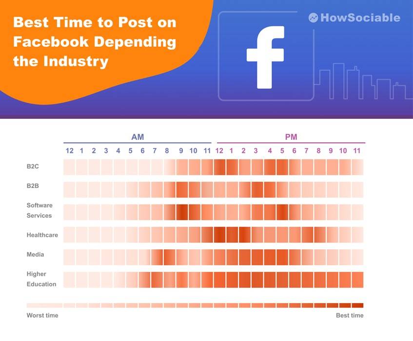 Best Time to Post on Facebook Depending the Industry