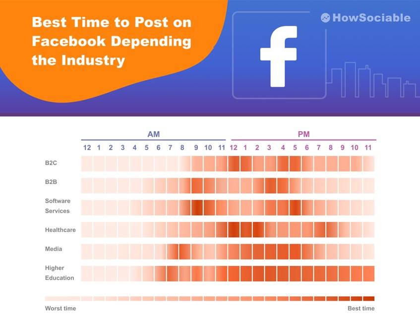 best time to post on facebook in depending