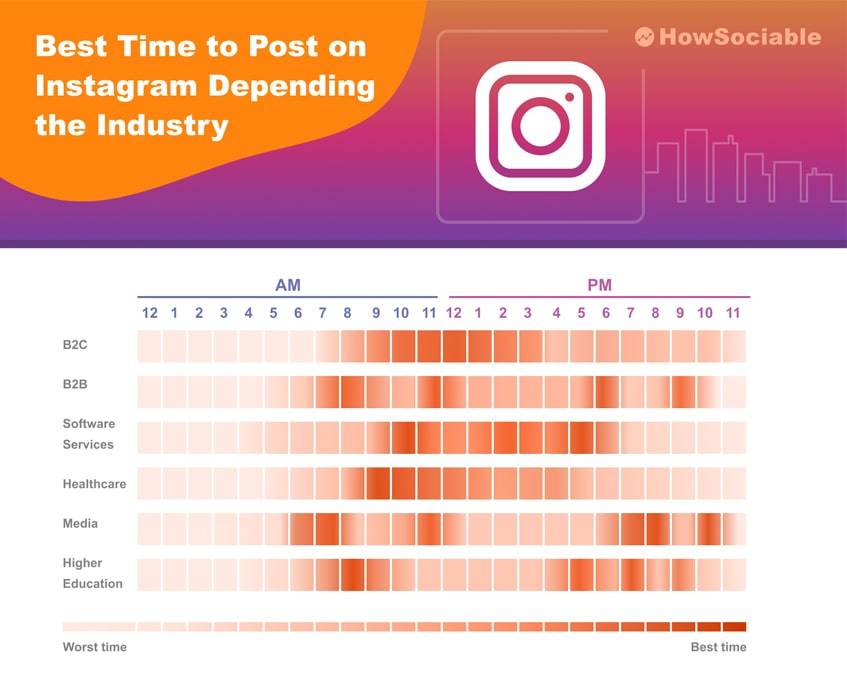 Best Time to Post on Instagram Depending the Industry