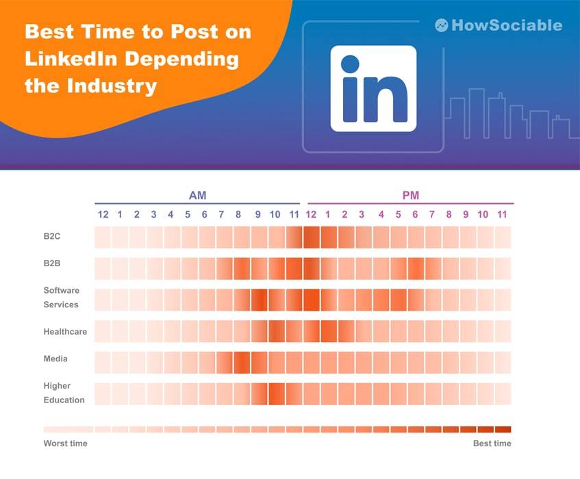 Best Time to Post on LinkedIn Depending the Industry