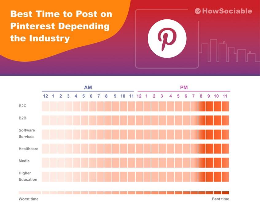 Best Time to Post on Pinterest Depending the Industry