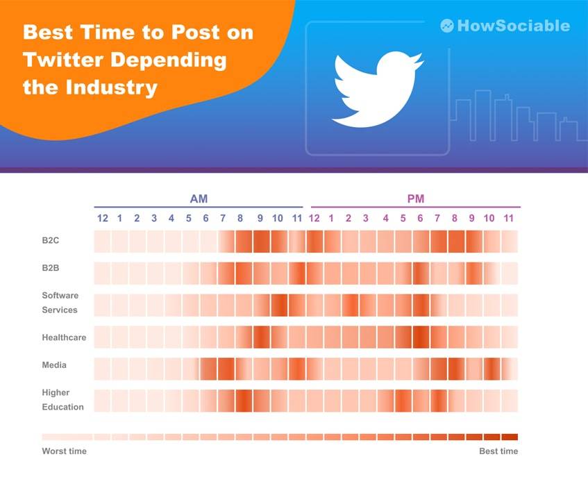 Best Time to Post on Twitter Depending the Industry