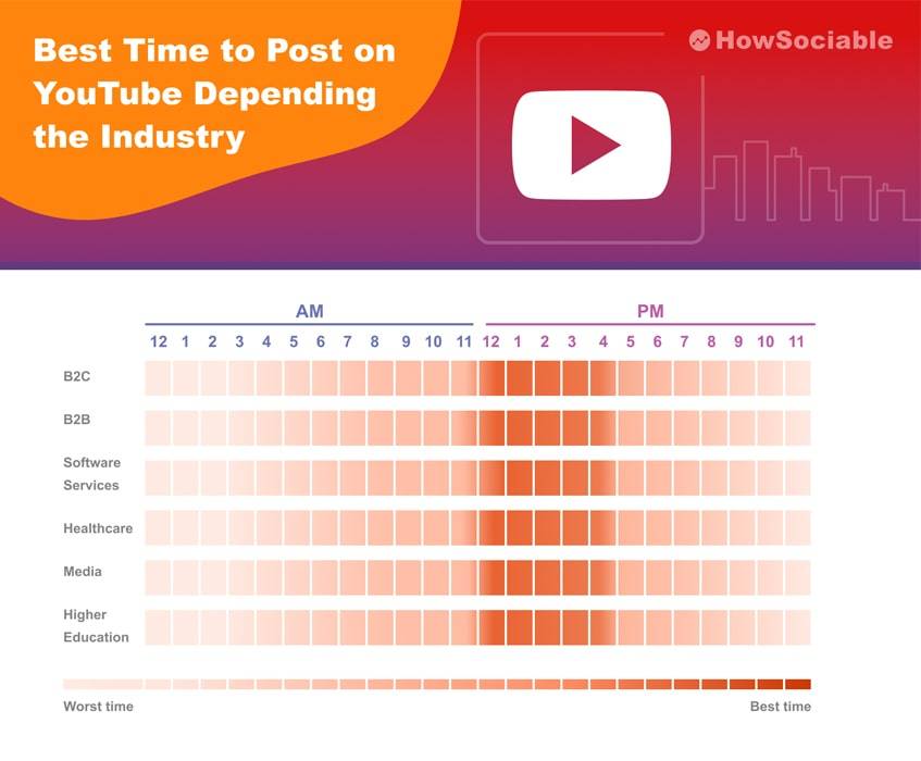 Best Time to Post on YouTube Depending the Industry