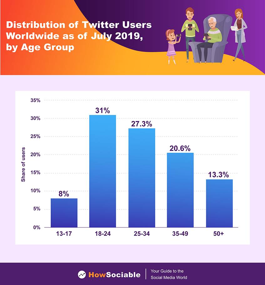 distribution of Twitter users worldwide by age group