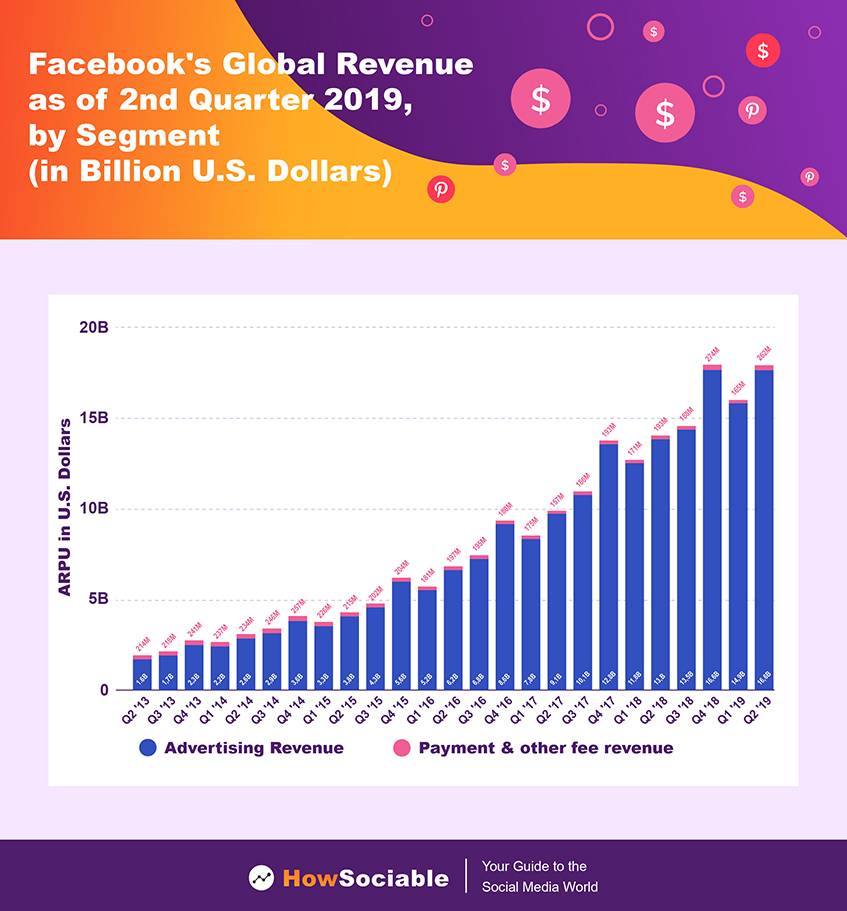 Facebook’s Global Revenue