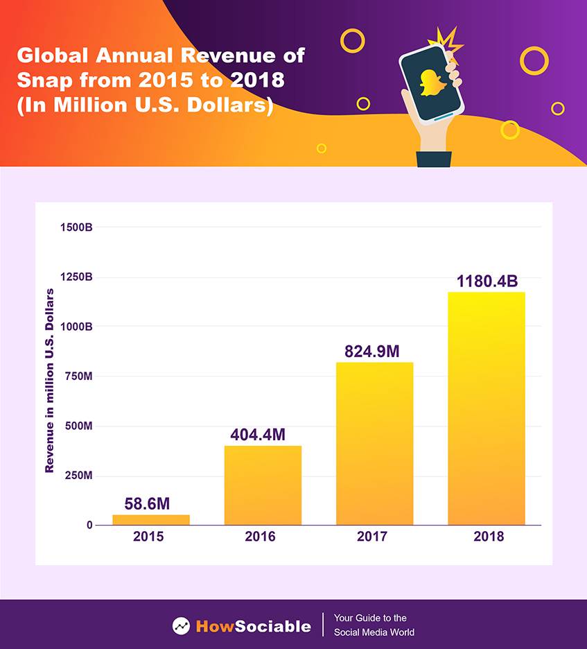 Global Annual Revenue of Snapchat