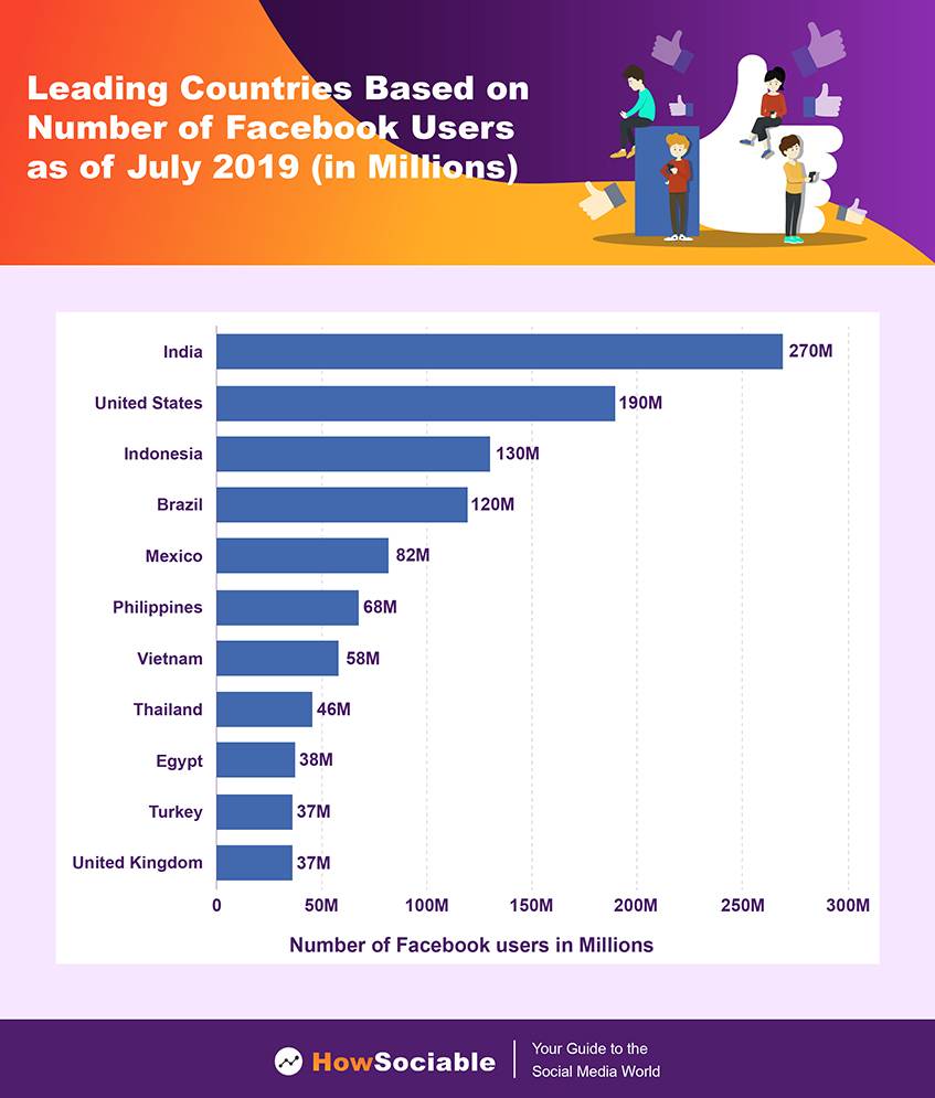 Leading Countries Based on Number of Facebook Users