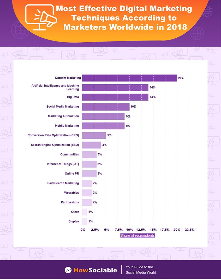 Most Effective Digital Marketing Techniques