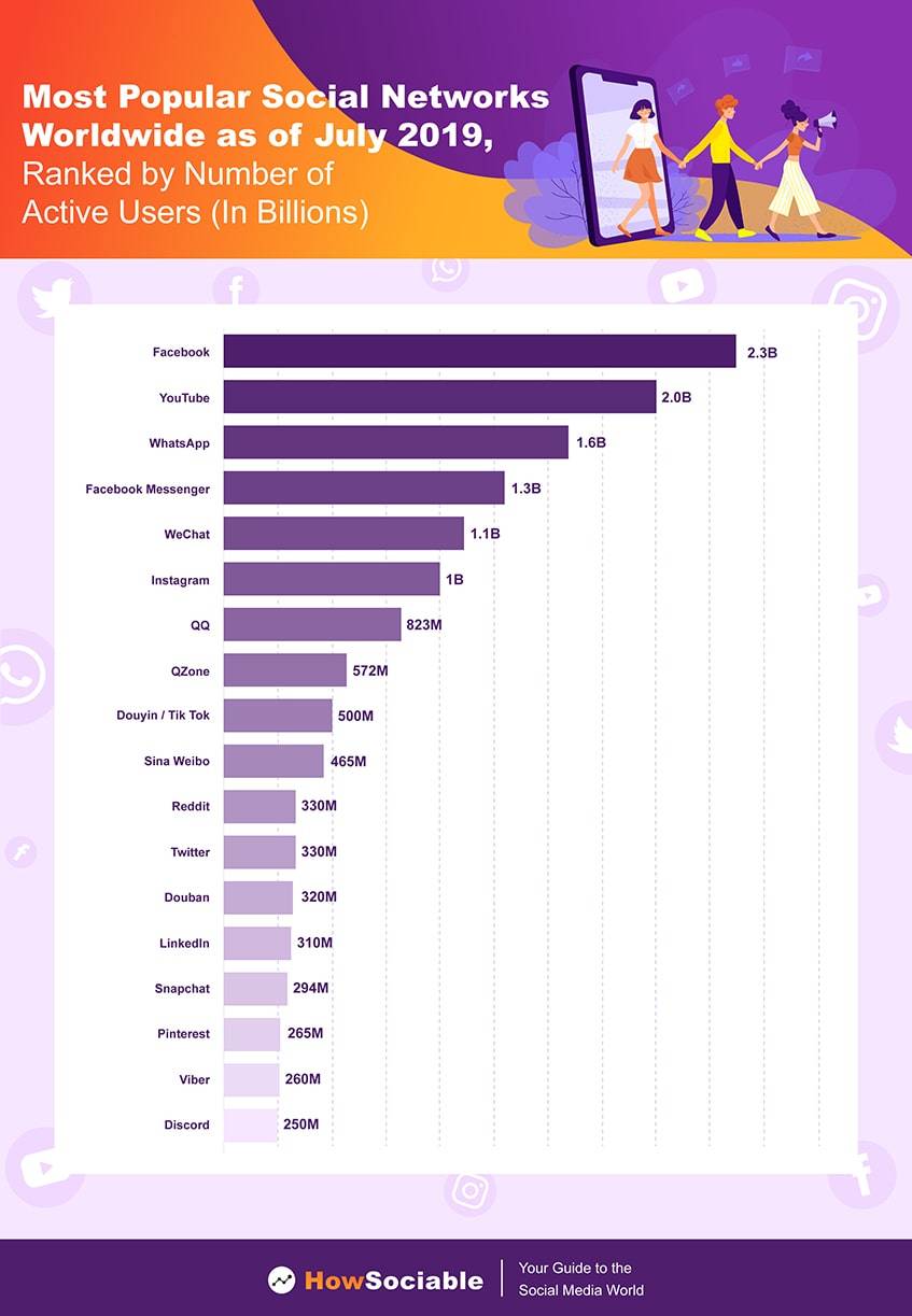 Most Popular Social Networks