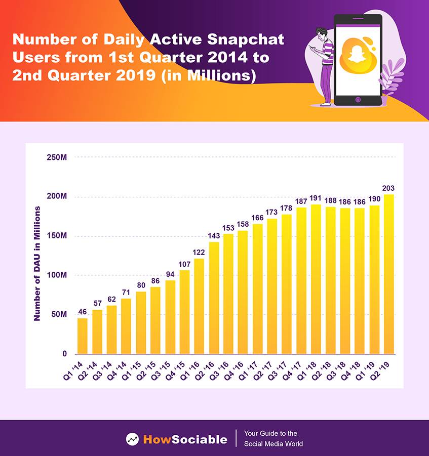 Number of Daily Active Snapchat Users