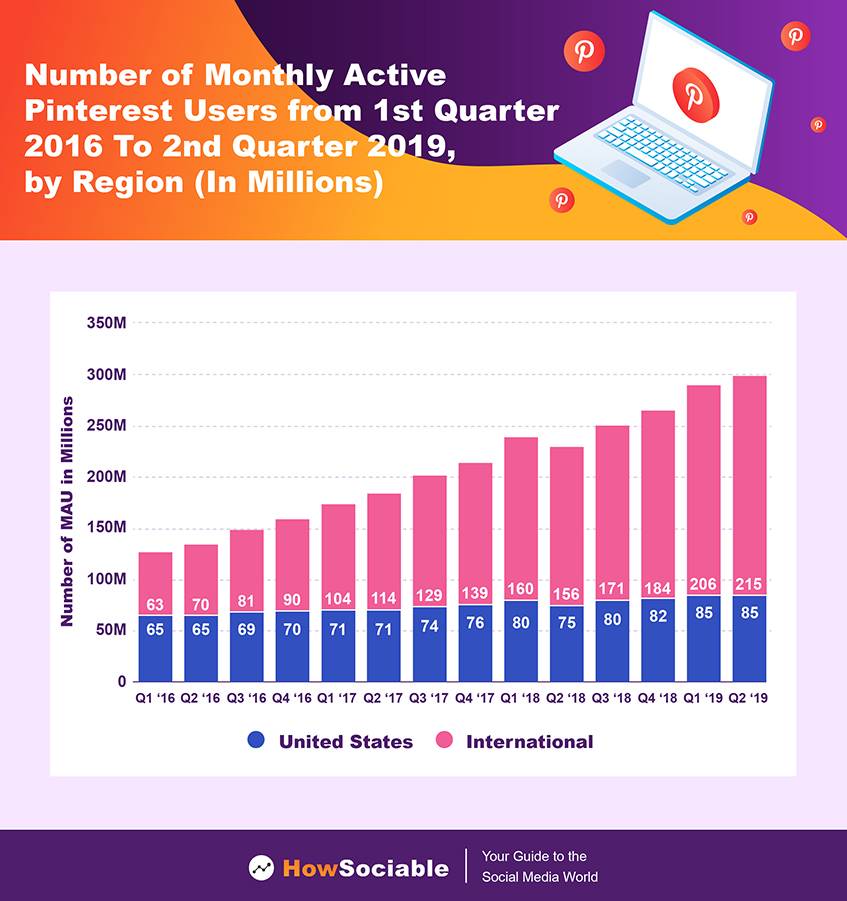 Number of Monthly Active Pinterest Users