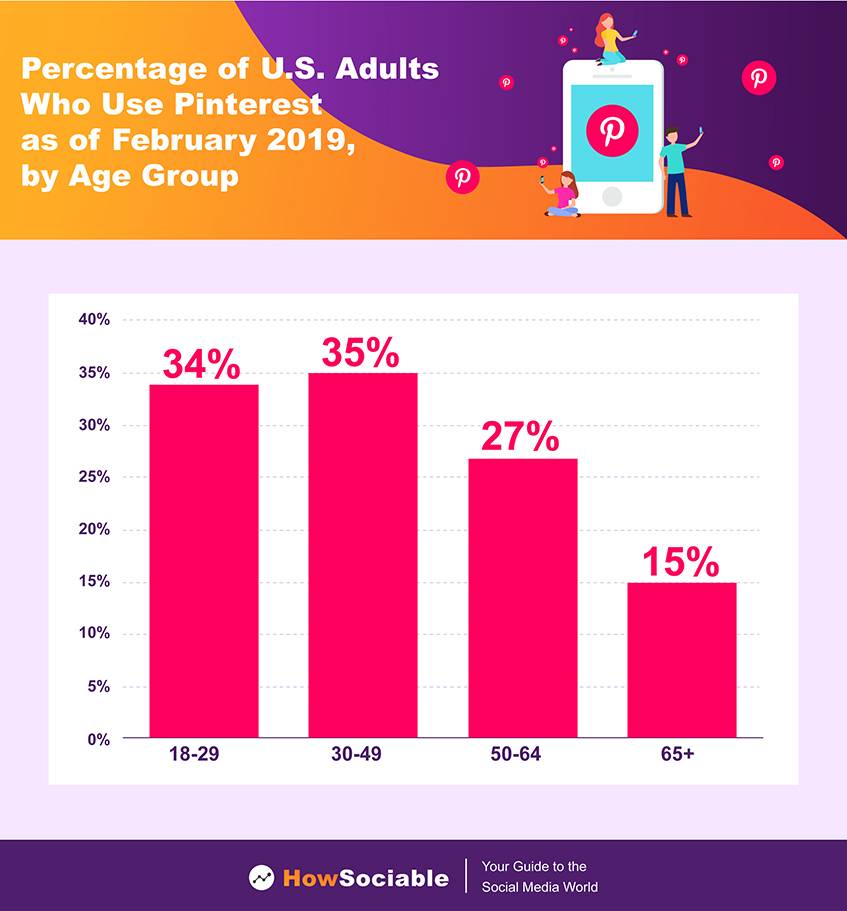 Percentage of U.S. Adults Who Use Pinterest