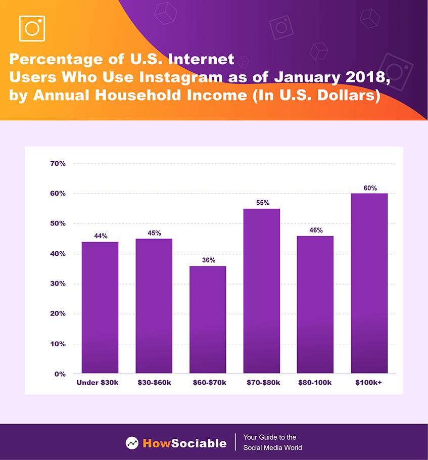 Distribution of Instagram Users Worldwide