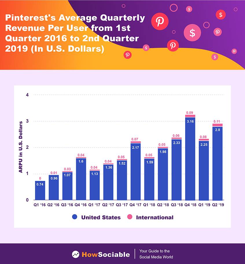 Pinterest Average Quarterly Revenue