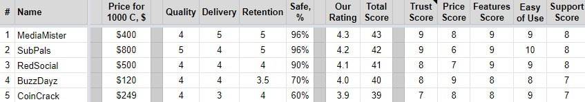 Soundcloud Сomments Metrics