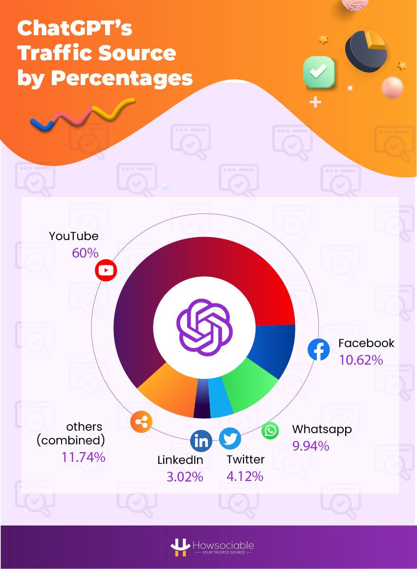 chatgpt's traffic source by percentage 