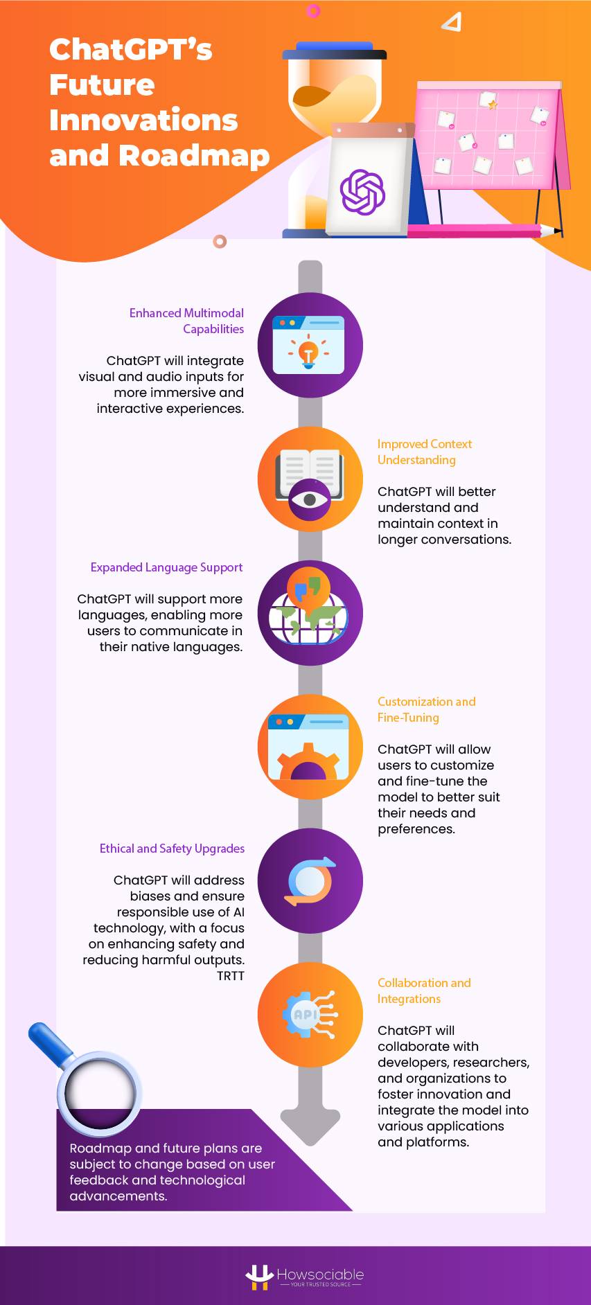 Future Innovations and Roadmap of chatgpt