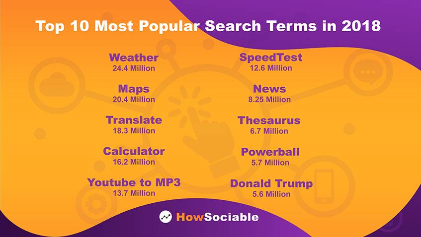 Top 10 Most Popular Search Terms