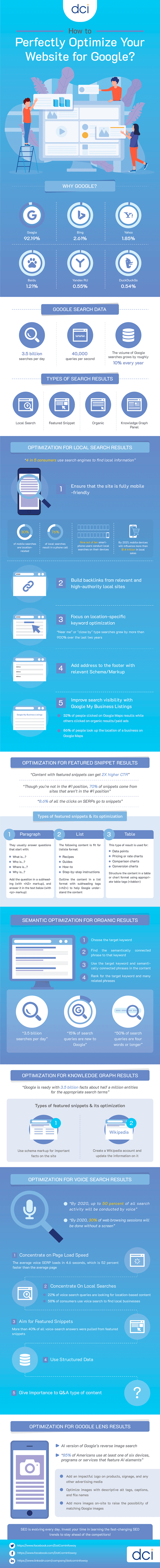 How to Perfectly Optimize Your Website for Google Infographic